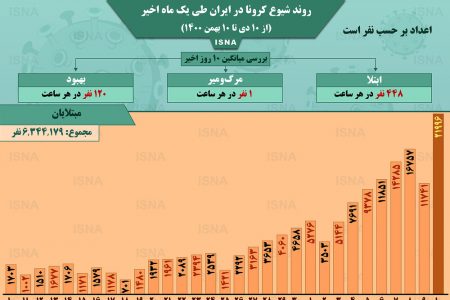 اینفوگرافیک / روند کرونا در یک ماه اخیر؛ افزایش چشمگیر