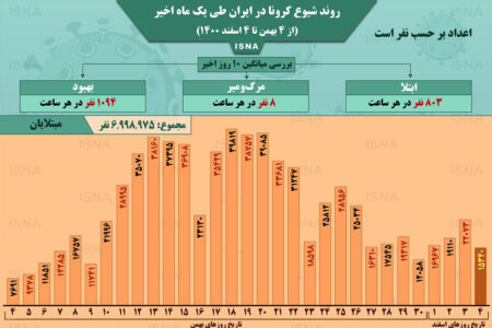 اینفوگرافیک / روند کرونا در ایران، از ۴ بهمن تا ۴ اسفند