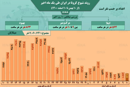 اینفوگرافیک / روند کرونا در ایران، از ۱۰ بهمن تا ۱۰ اسفند