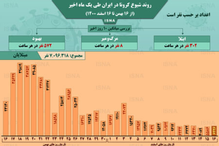 اینفوگرافیک / روند کرونا در ایران، از ۱۶ بهمن تا ۱۶ اسفند