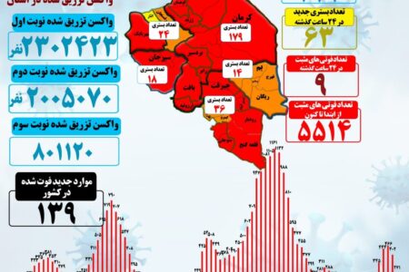 کودک ۳ ساله قربانی امروز کرونا در کرمان