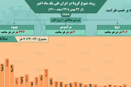 اینفوگرافیک / روند کرونا در ایران، از ۲۲ بهمن تا ۲۲ اسفند