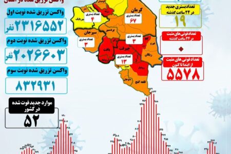 اولین روز بدون فوتی کرونای کرمان در قرن جدید