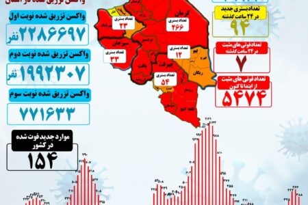 هفت فوتی جدید کرونایی در کرمان