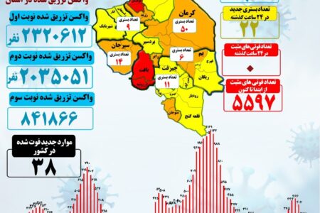 یک روز دیگر بدون فوتی کرونا در کرمان