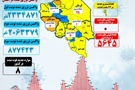 فوتی کرونای کرمان برای پنجمین روز متوالی صفر شد