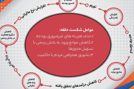 چرخه تهدید ریال