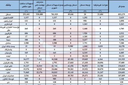 عملکرد صفر برخی بانک‌ها در پرداخت وام مسکن+جدول