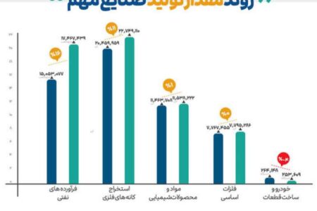 رشد تولید دو صنعت با اهمیت بازار سرمایه