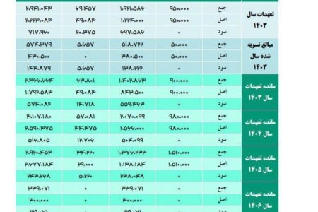 پزشکیان چقدر بدهی به ارث برده است؟