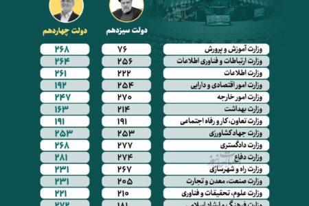 مقایسه تعداد رأی اعتماد وزرای دولت سیزدهم و چهاردهم از مجلس | اخبار اصلاحات