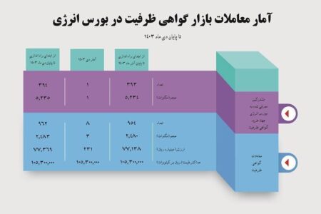 حجم معاملات قراردادهای گواهی ظرفیت به ۲۴۸۳ مگاوات رسید