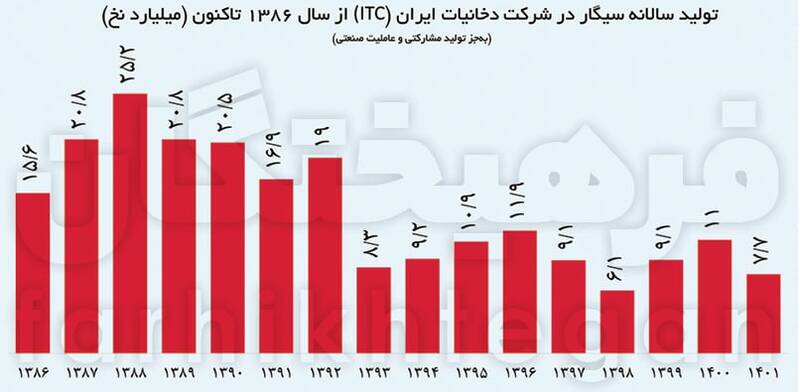 اقتصاد سیاسی دود در ایران/ انفجار مصرف سیگار در ایران: از ۵۳ به ۷۲ میلیارد نخ در ۷ سال!