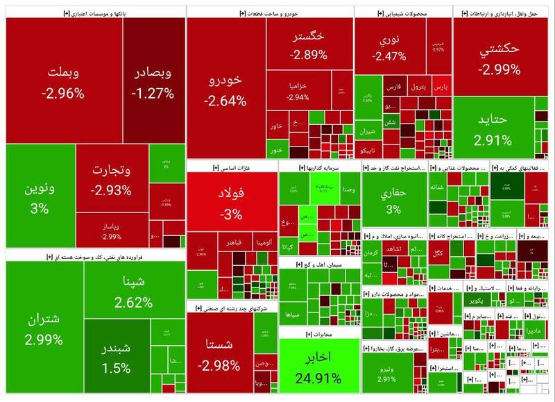 بورس بیش از ۳۴ هزار واحد افت کرد +نقشه