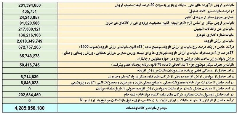 دریافت ۳۵همت مالیات از خودرو در ۱۴۰۳ +جدول