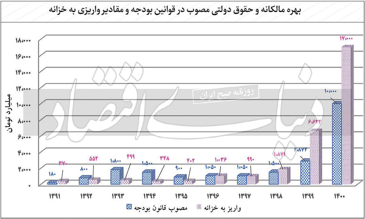 هم‌صدایی برای تغییر سهم ۱۵ درصدی از معادن