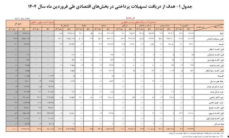 سهم مردم عادی از وام بانک‌ها چقدر است؟