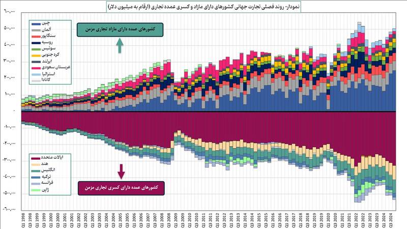 آثار ثانویه تعرفه‌های تجاری ایالات متحده بر تجارت ایران