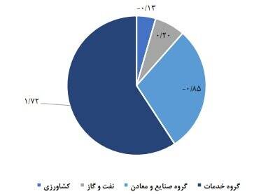 رشد اقتصادی در فروردین ۱۴۰۴ به ۰.۹ درصد رسید