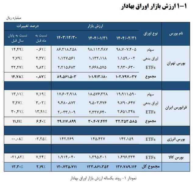 افزایش ۱۳ درصدی ارزش بورس