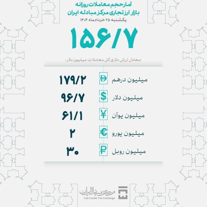 معامله ۱۵۶.۷ میلیون دلاری ارز در یک روز