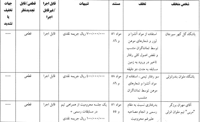 اعلام رای تخلفات تیم‌های گل‌گهر و ملوان | اخبار کرمان و شهرستان ها