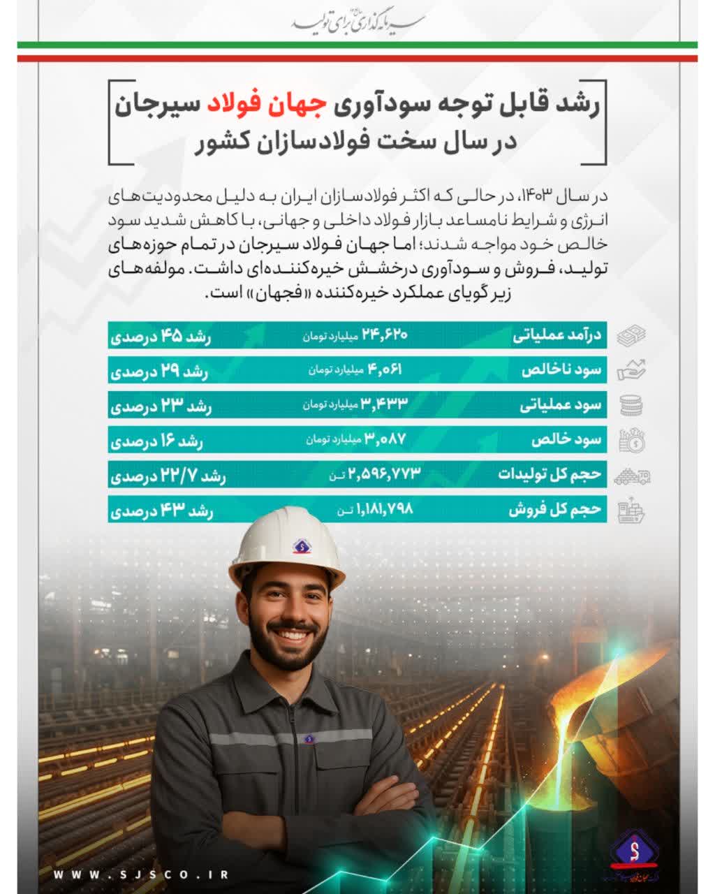 درخشش «فجهان» در سالی پرچالش؛ جهان فولاد سیرجان پیشتاز سودآوری در صنعت فولاد