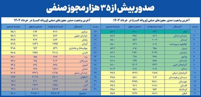 خرداد پرشتاب اصناف؛ صدور ۳۵ هزار مجوز کسب‌وکار در یک ماه