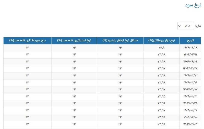 کاهش آرام نرخ سود بین‌بانکی در هفته منتهی به ۱۸ تیر