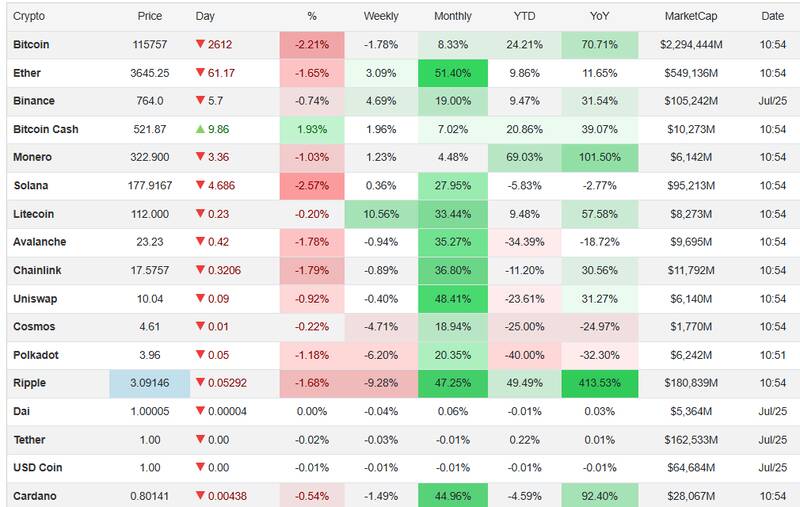 ریزش یکدست در بازار کریپتو؛ بیت‌کوین به زیر ۱۱۶ هزار دلار سقوط کرد