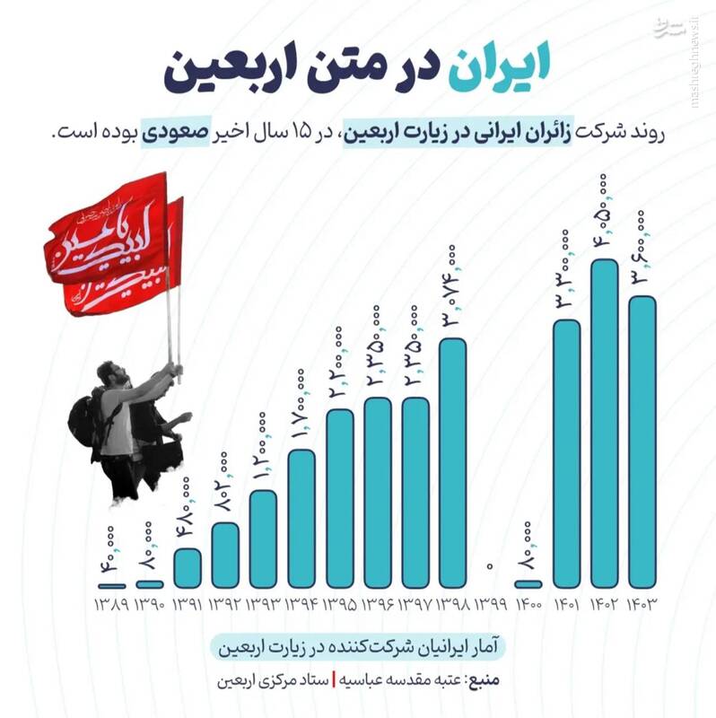 طی ۱۵ سال گذشته چند ایرانی برای حضور در مراسم اربعین به عراق سفر کردند؟
