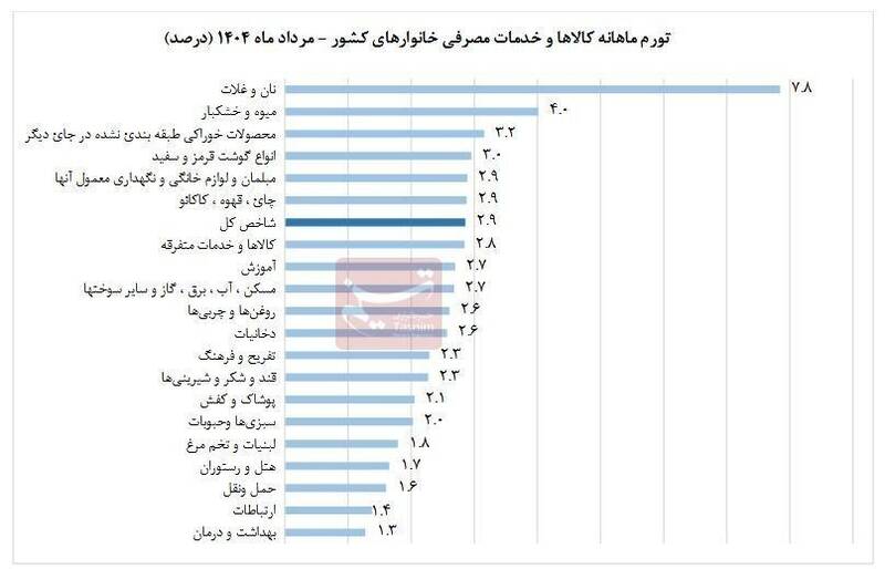 تورم نان و غلات در مرداد رکورد زد