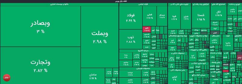 رشد ۱۹ هزار واحدی شاخص بورس
