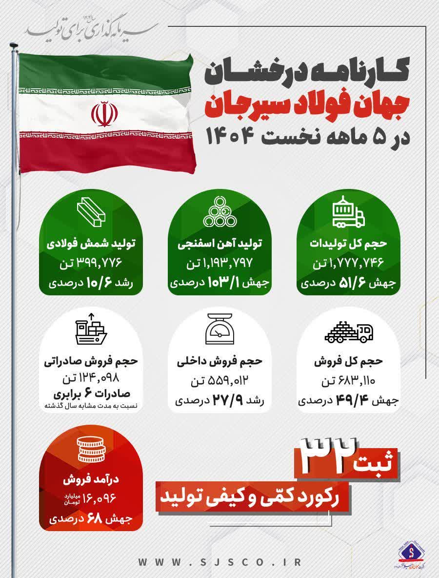 جهش ۶۸ درصدی درآمد و رشد ۶ برابری صادرات؛ جهان فولاد سیرجان بر مدار تولید و توسعه