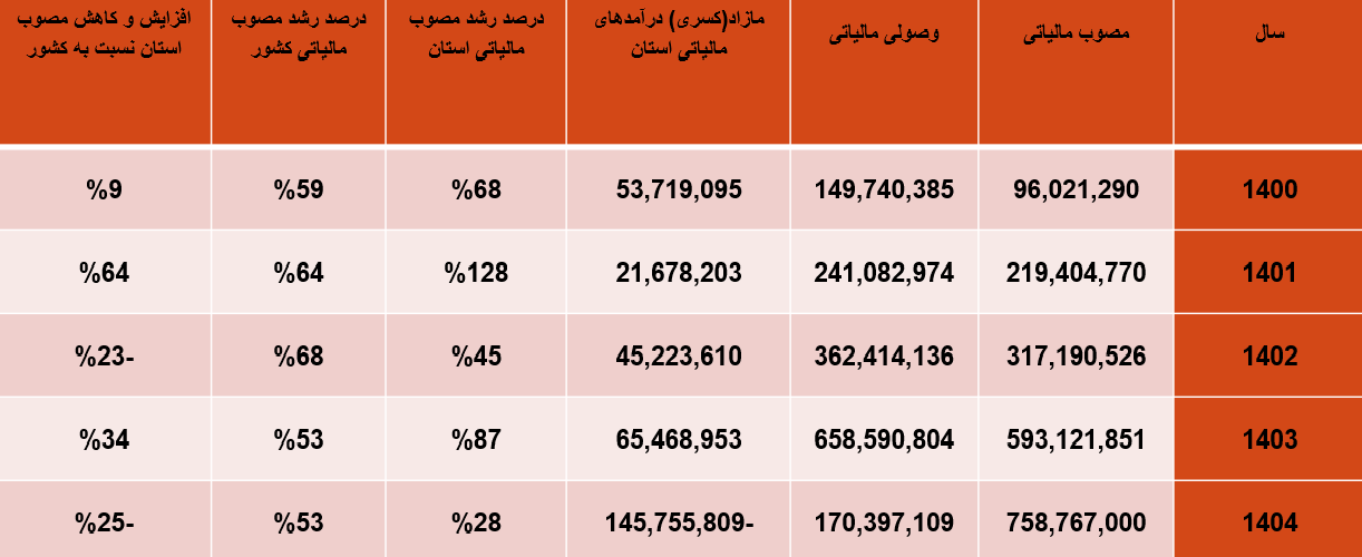 درآمدهای مالیاتی کرمان بیش‌از مبلغ مصوب، وصول شد | اخبار استان کرمان