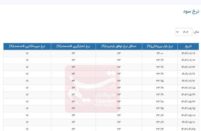 نرخ سود بین‌بانکی به قله ۲۴ درصد رسید