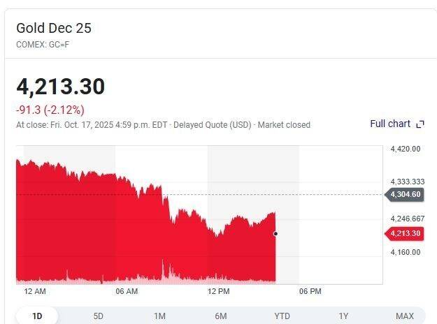 ریزش هم‌زمان طلا، نقره، نفت و بیت‌کوین در بازارهای جهانی