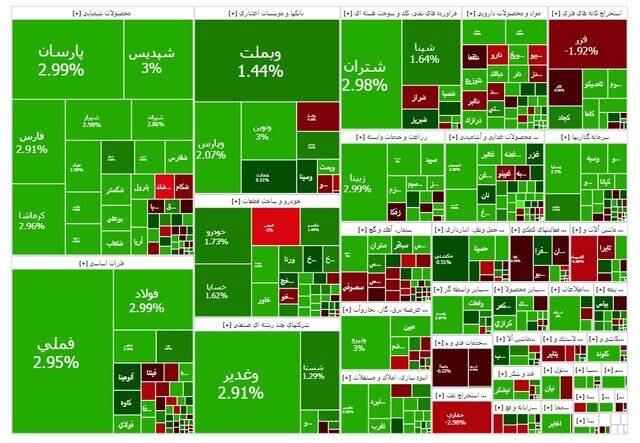بورس صعودی استارت زد/ فتح کانال ۳.۱ میلیون