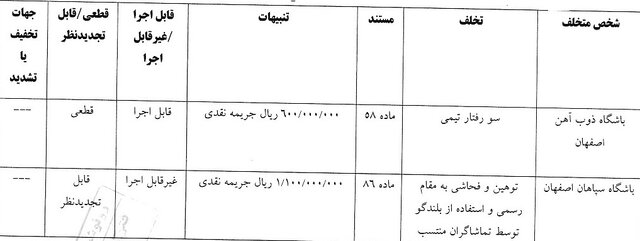 اعلام آرای کمیته انضباطی/ خطیبی جریمه شد، بازیکن شمس‌آذر محروم | اخبار کرمان و شهرستان ها