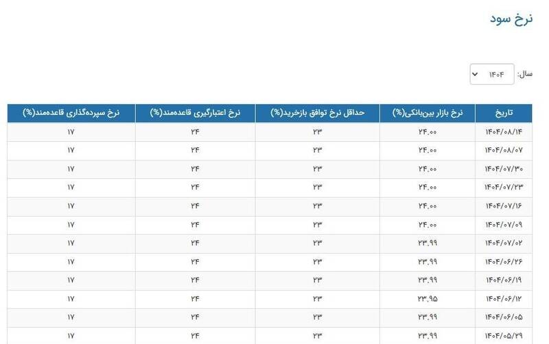 ۶ هفته آرامش در بازار بین‌بانکی؛ نرخ سود روی عدد ۲۴ درصد ماند