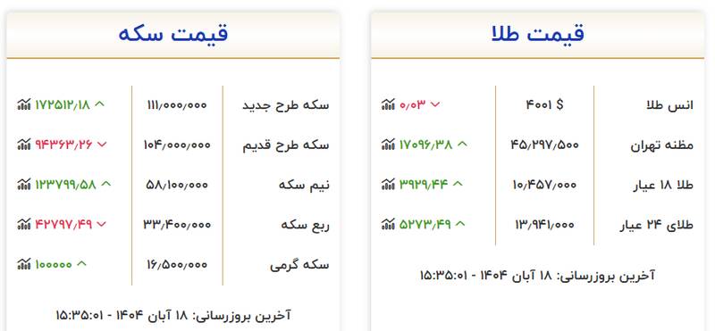 ثبات قیمت‌ها در بازار طلا و ارز