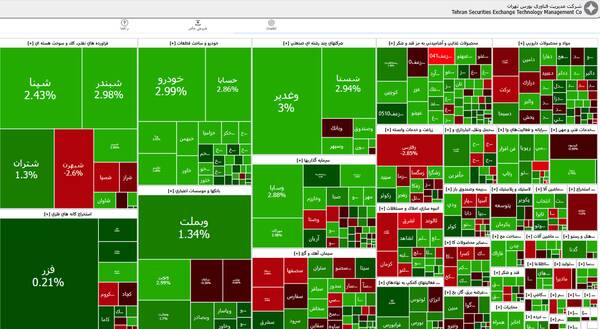 افزایش ۵۳ هزار و ۶۹۸ واحد شاخص بورس تهران