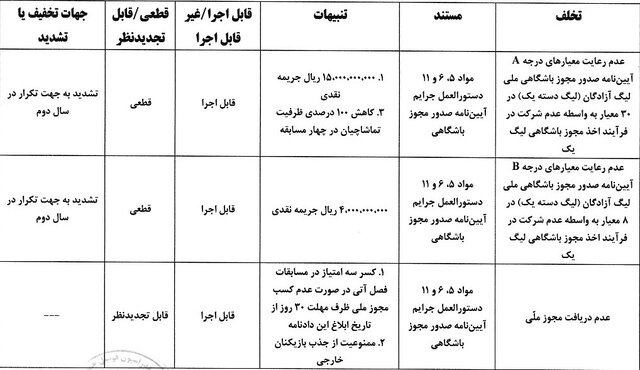 کسر ۳ امتیاز از دو تیم لیگ یکی