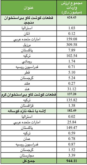 چرا ایران باید از پاکستان دام بخرد نه گوشت؟