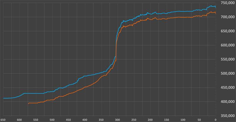 دهن‌کجی قیمت دلار رسمی به بازار آزاد؛ دلار بانک مرکزی ۴۶۰ تومان ریخت