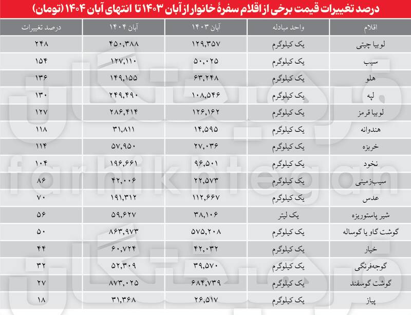 چرا برخی اقلام در سفره مردم ۳ برابر مزرعه قیمت دارند؟/ قیمت حبوبات در وضعیت لوبیای سحرآمیز  +جدول