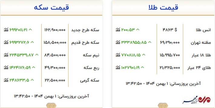 جهش قیمت طلا و سکه در اول بهمن