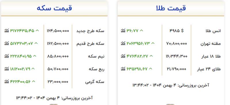 قیمت جهانی طلا افزیش یافت