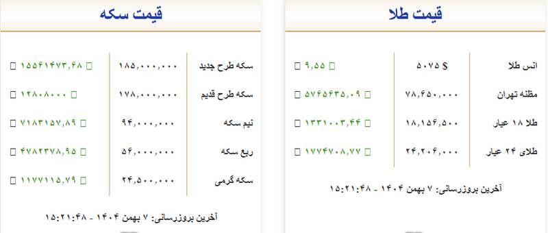 طلا باز هم افزایش قیمت داد+ جدول