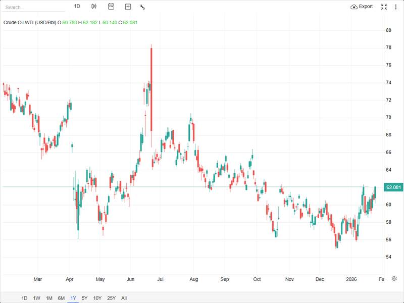 قیمت جهانی نفت خام ۲.۴ درصد بالا رفت